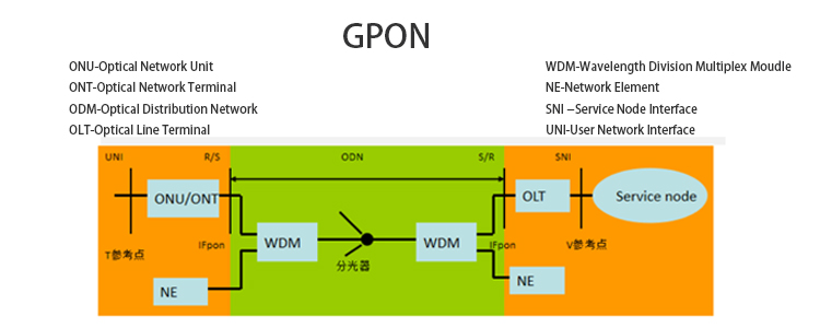 Elementary Knowledge of GPON